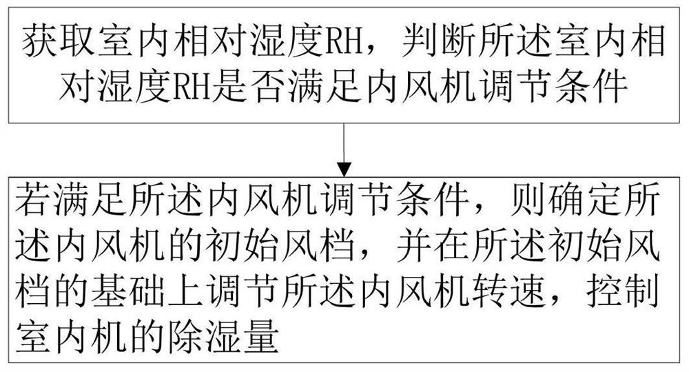 Air conditioner dehumidification method and device and air conditioner