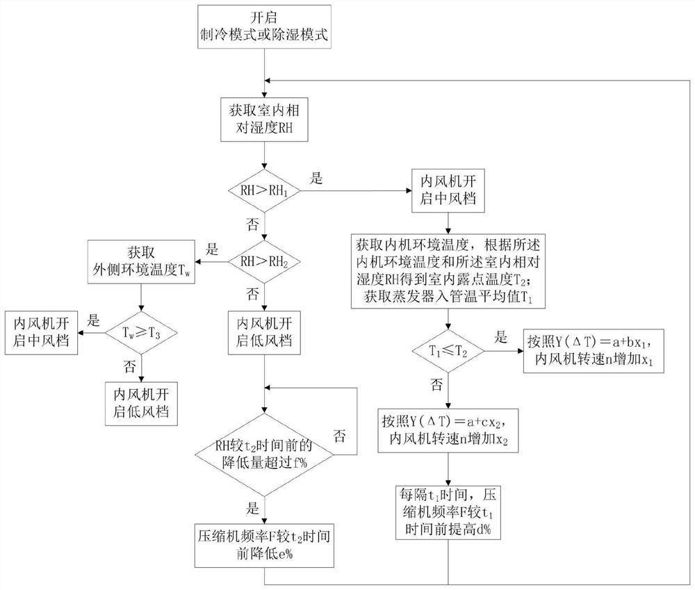 Air conditioner dehumidification method and device and air conditioner