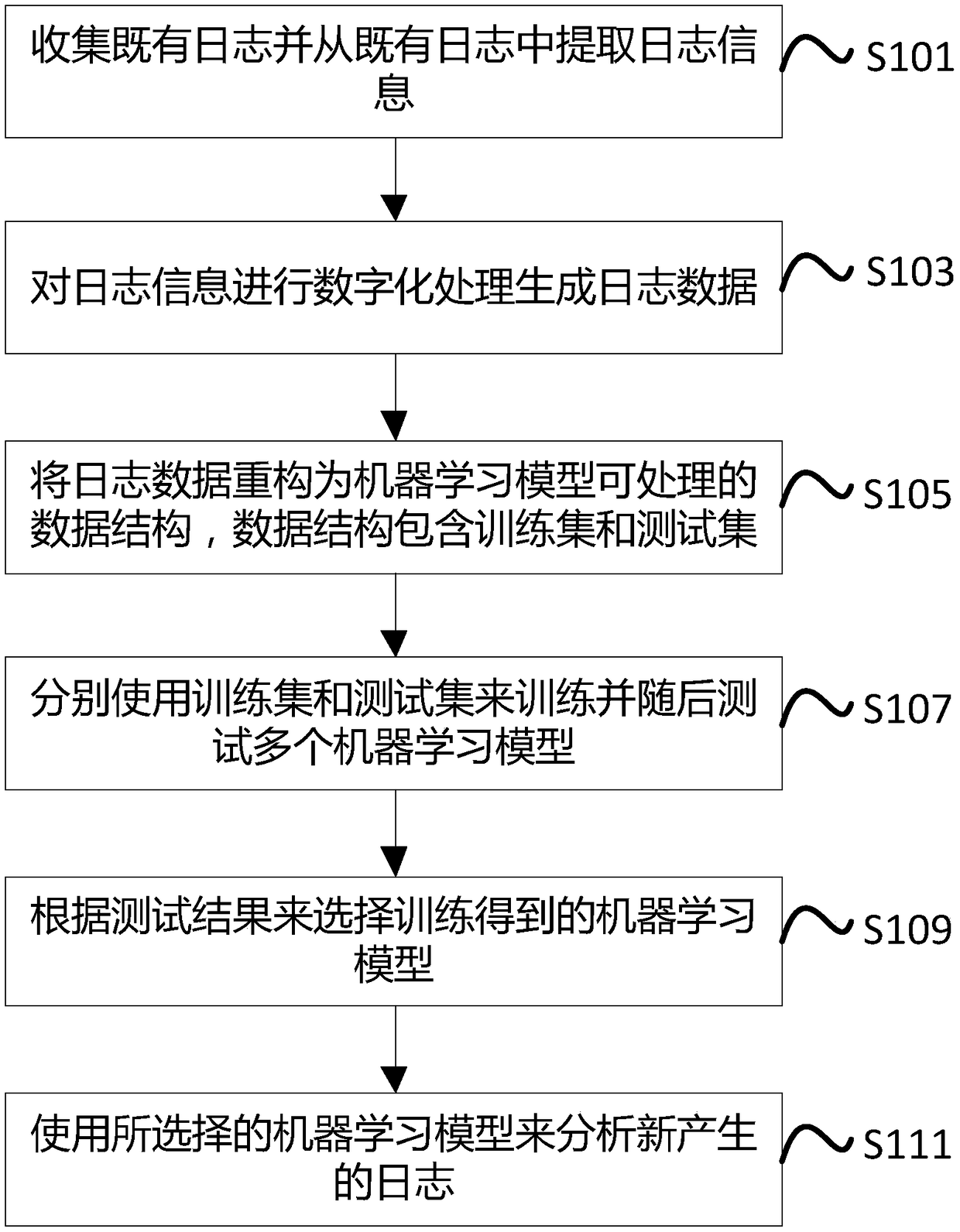 A log analysis method and apparatus