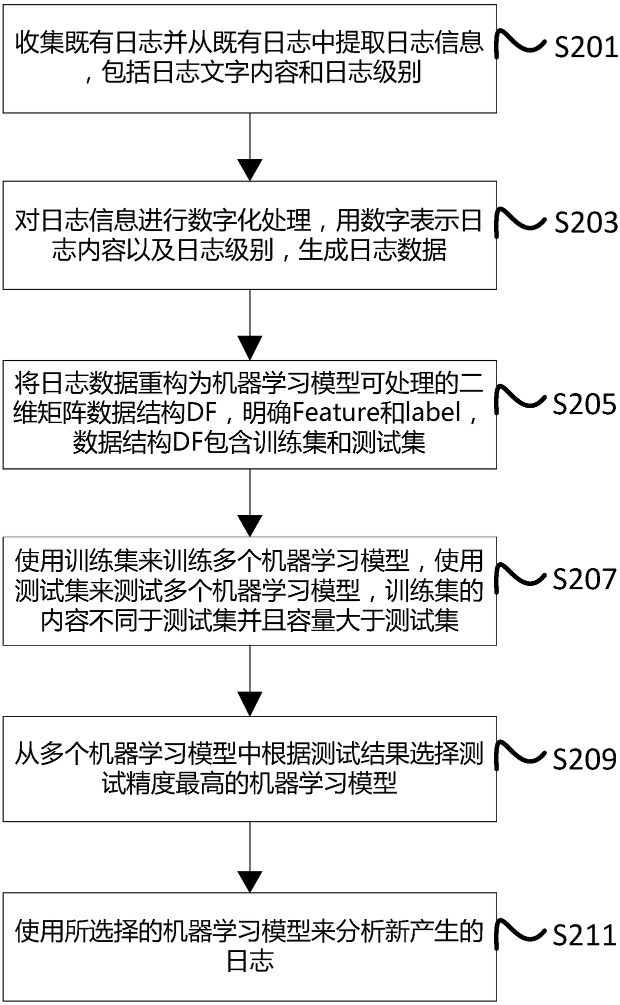 A log analysis method and apparatus