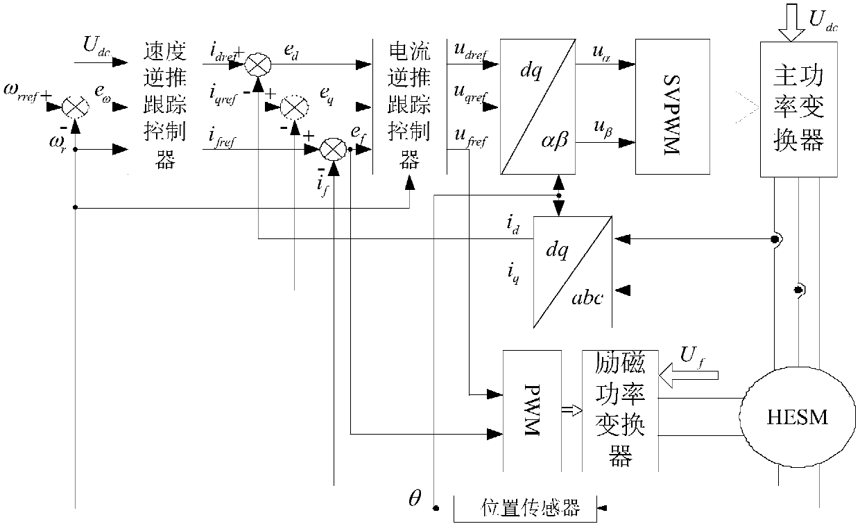 Hybrid-excitation synchronous motor nonlinear reverse tracking control method