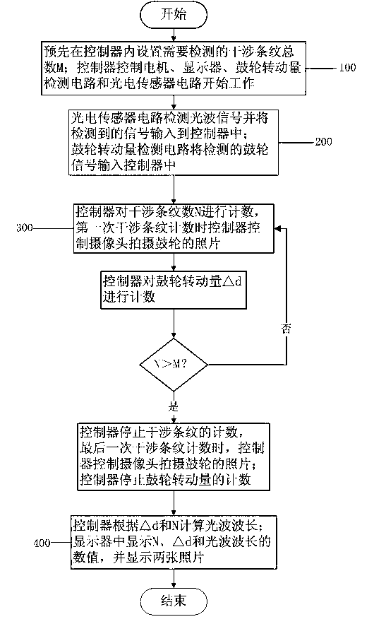 Michelson interferometer control device and control method