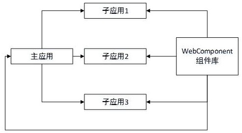 A micro-frontend architecture and its construction method based on qiankun and web Component