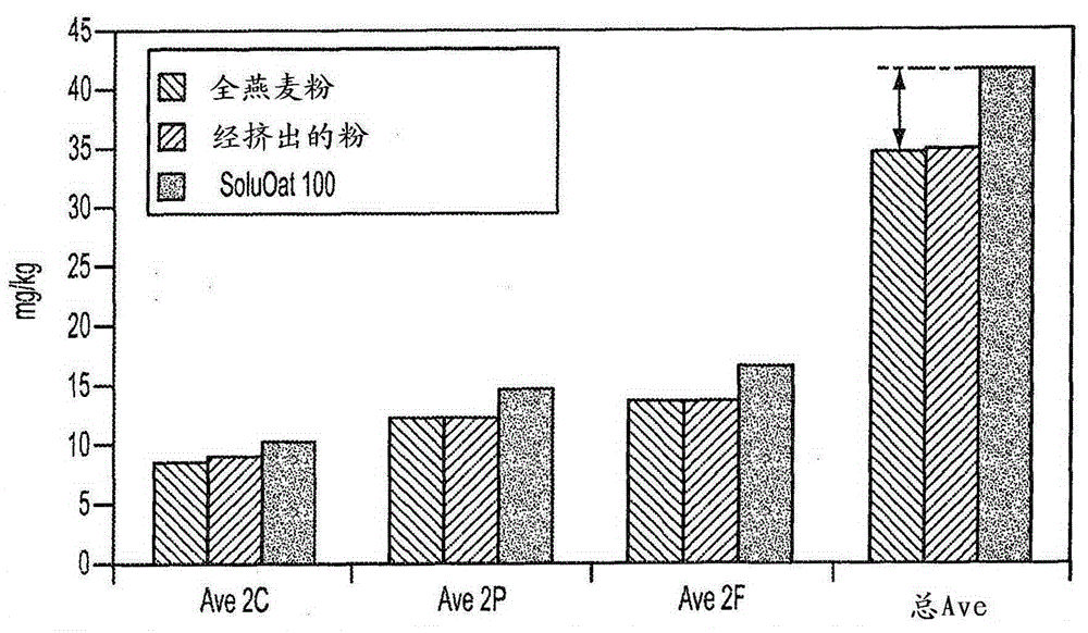 Method of processing oats to achieve oats with an increased avenanthramide content