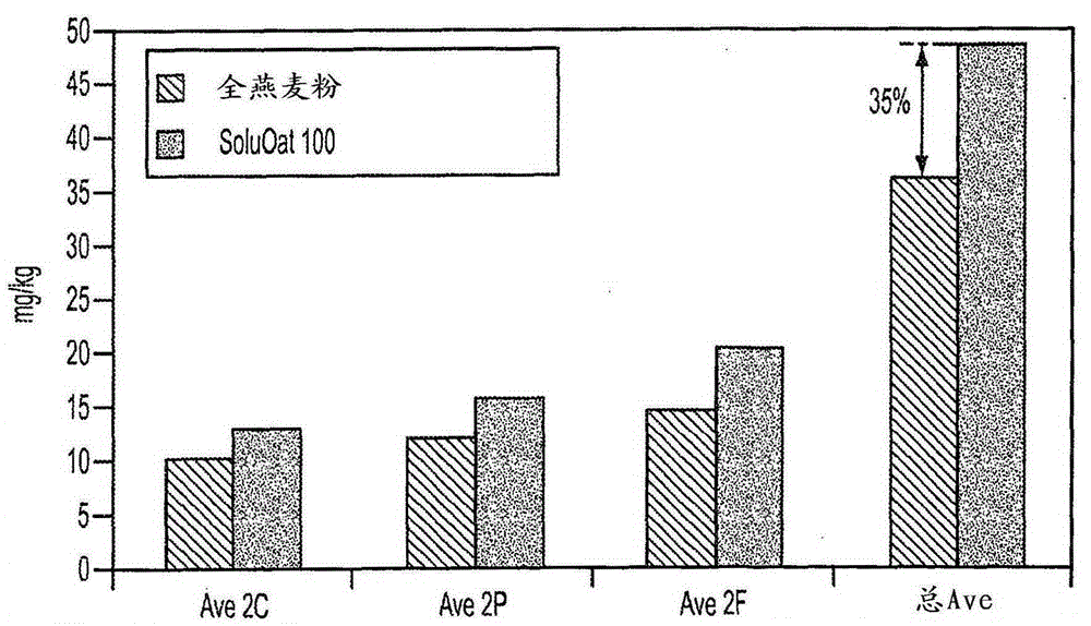 Method of processing oats to achieve oats with an increased avenanthramide content