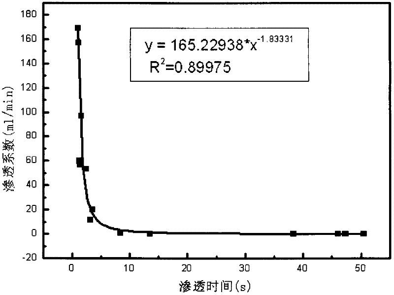 Asphalt mixture pressure type permeameter and method for measuring permeability