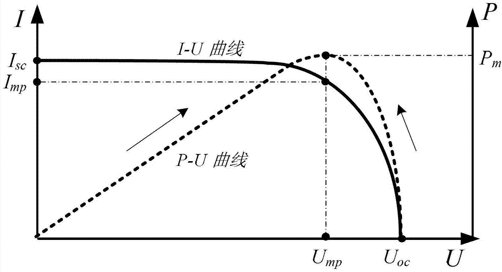 Photovoltaic module with self compensating function