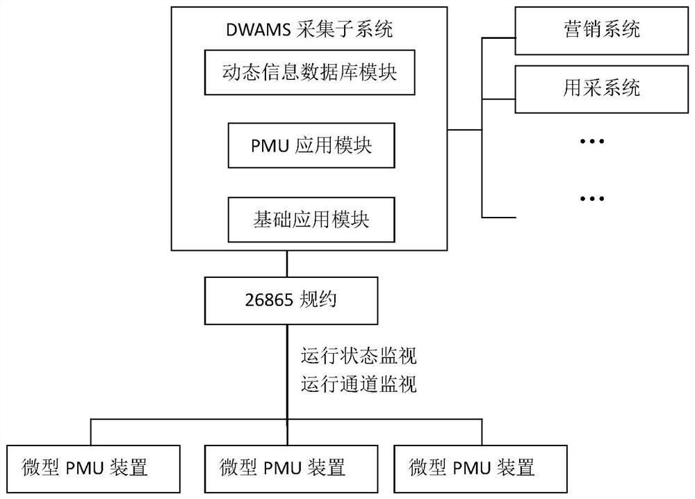 Power distribution automation system connected with miniature multifunctional synchronous phasor measurement device and control method