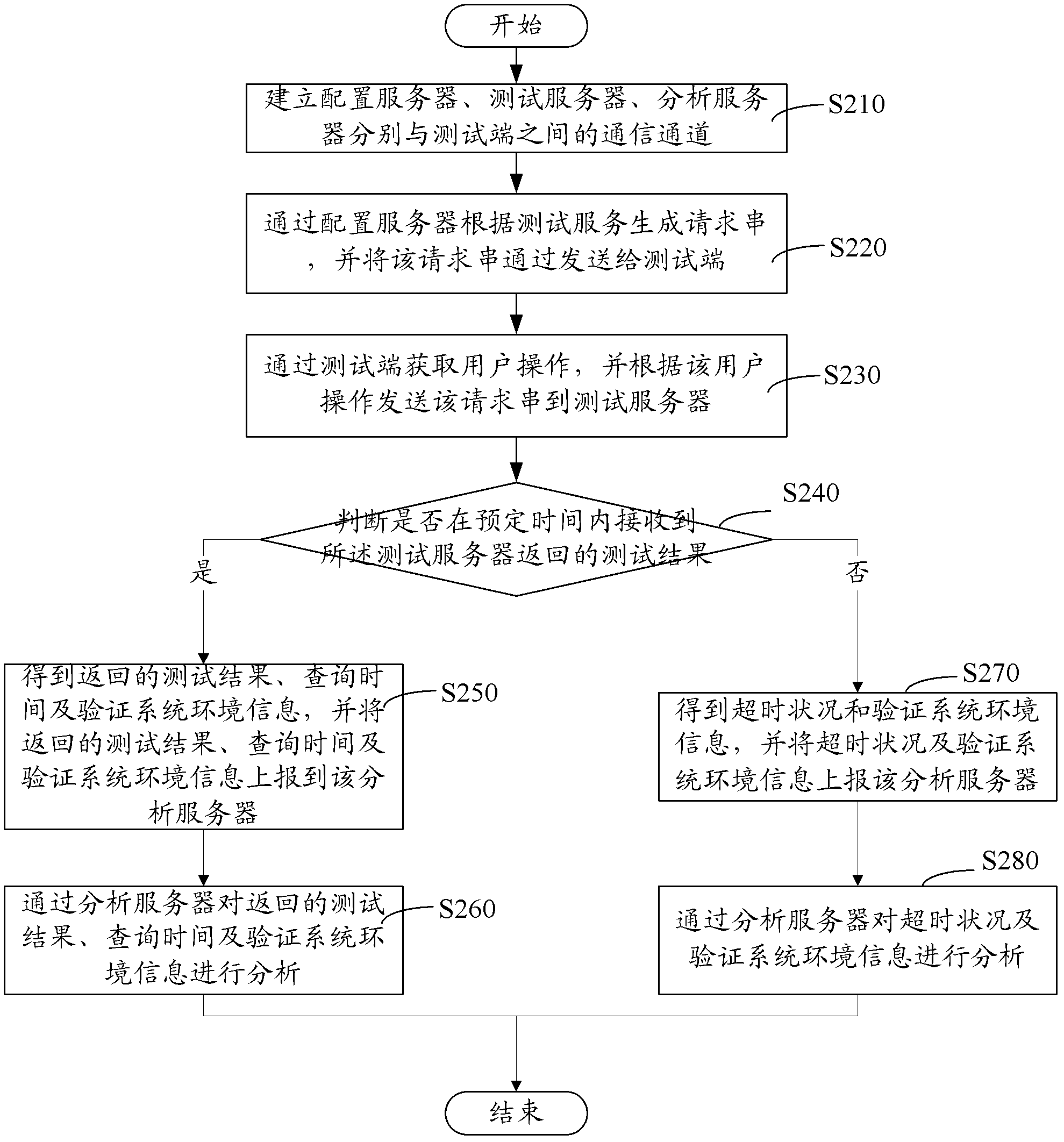 Method and system for verifying service reliability