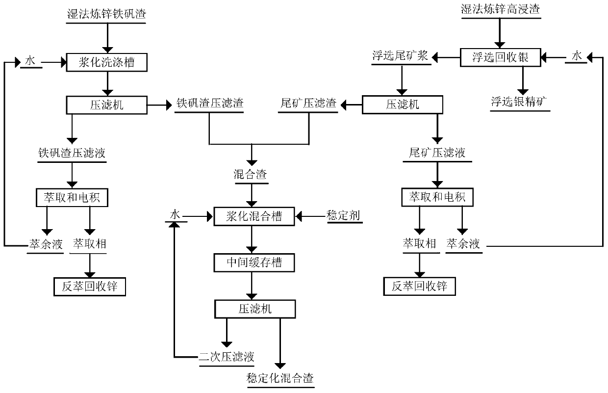 Comprehensive recovery and harmless treatment method for zinc hydrometallurgy iron vitriol slag and high leaching slag