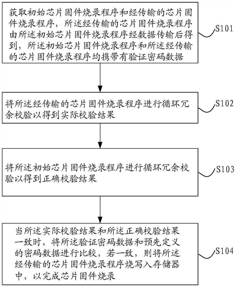 Chip firmware burning method, device and system and storage medium