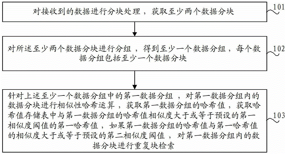 Repeated data retrieval method and device