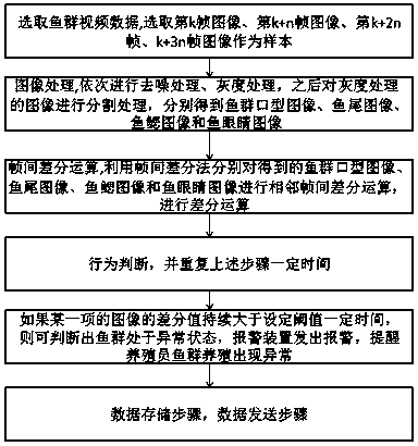 A method for judging the state of fish farming by the behavior of freshwater cultured fish in ponds