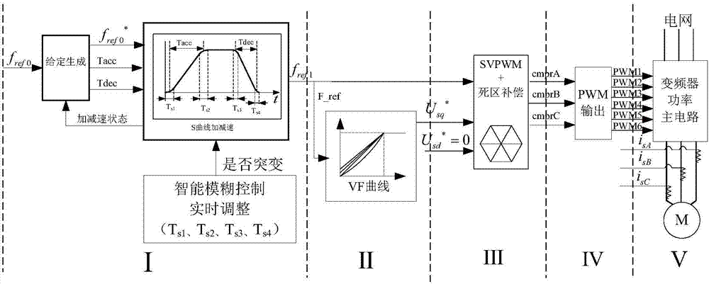 Frequency converter S-curve acceleration/deceleration sudden change control method