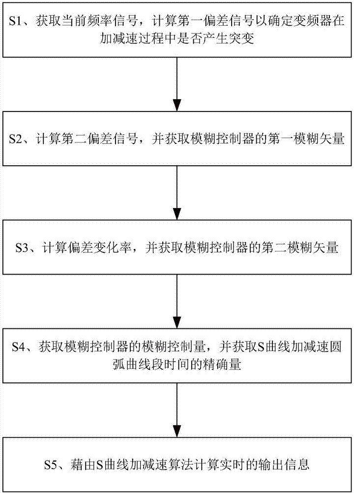 Frequency converter S-curve acceleration/deceleration sudden change control method