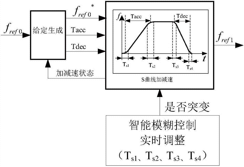 Frequency converter S-curve acceleration/deceleration sudden change control method