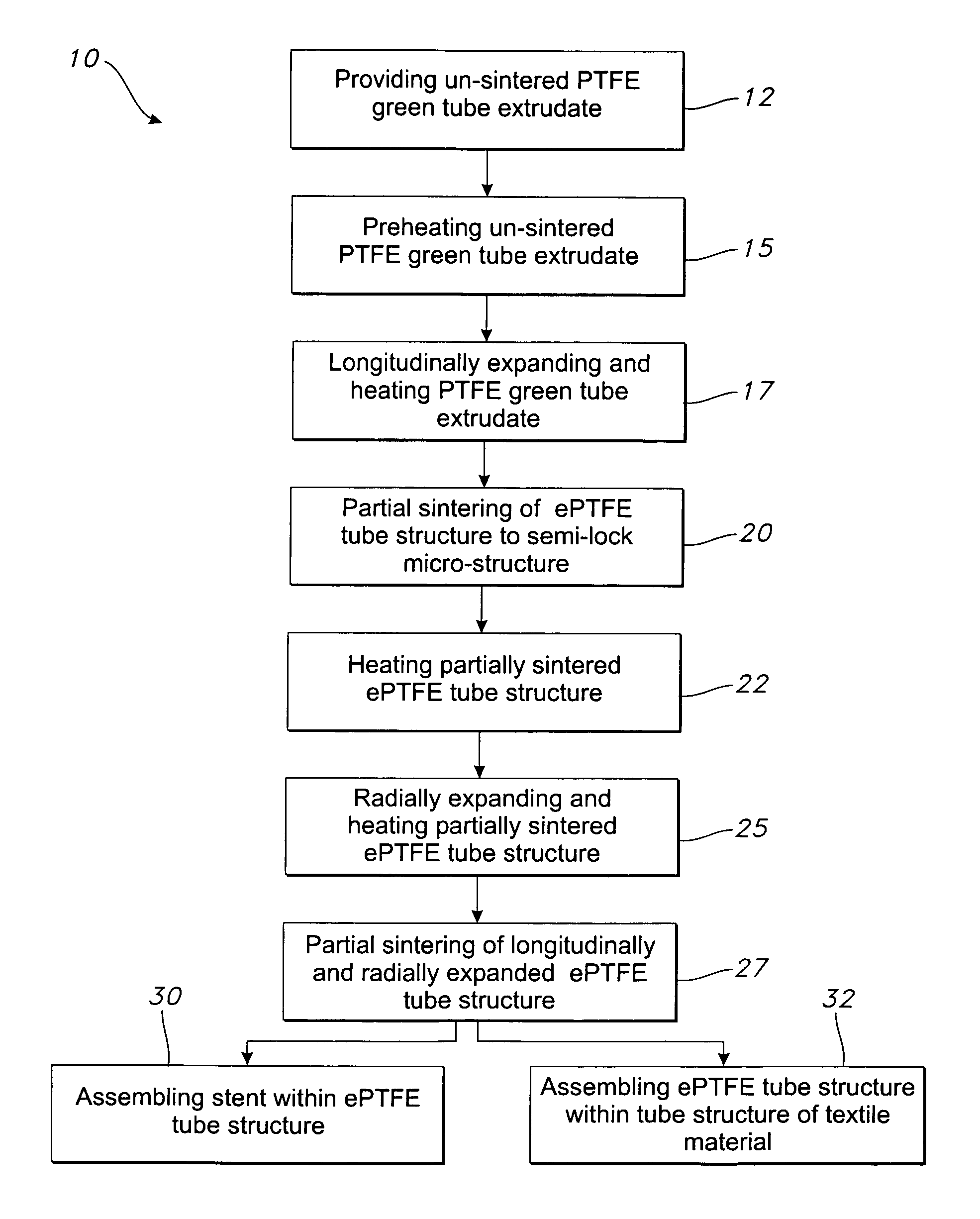 Method for making ePTFE and structure containing such ePTFE, such as a vascular graft