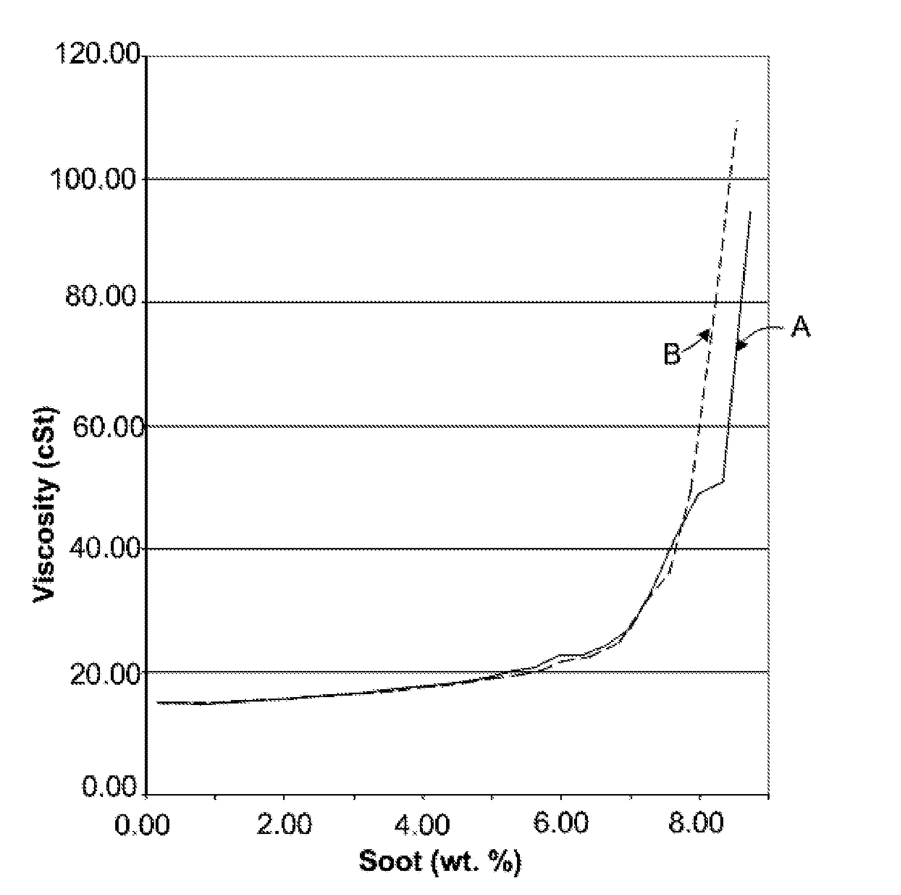 Lubricant composition for bio-diesel fuel engine applications