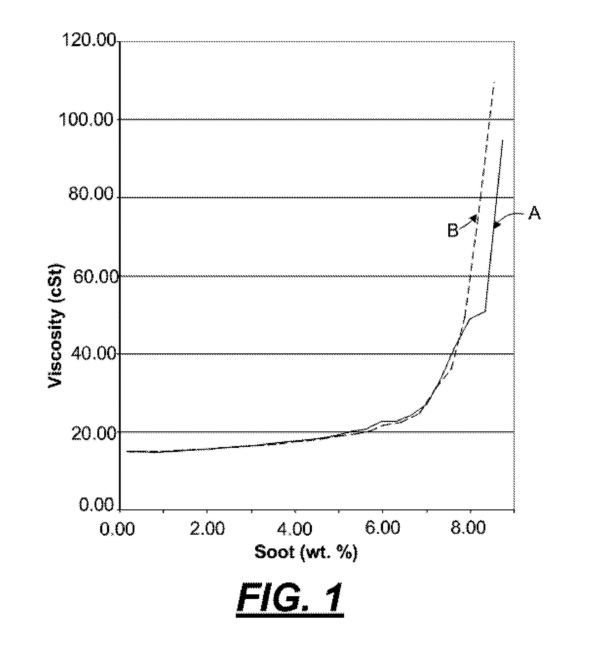 Lubricant composition for bio-diesel fuel engine applications