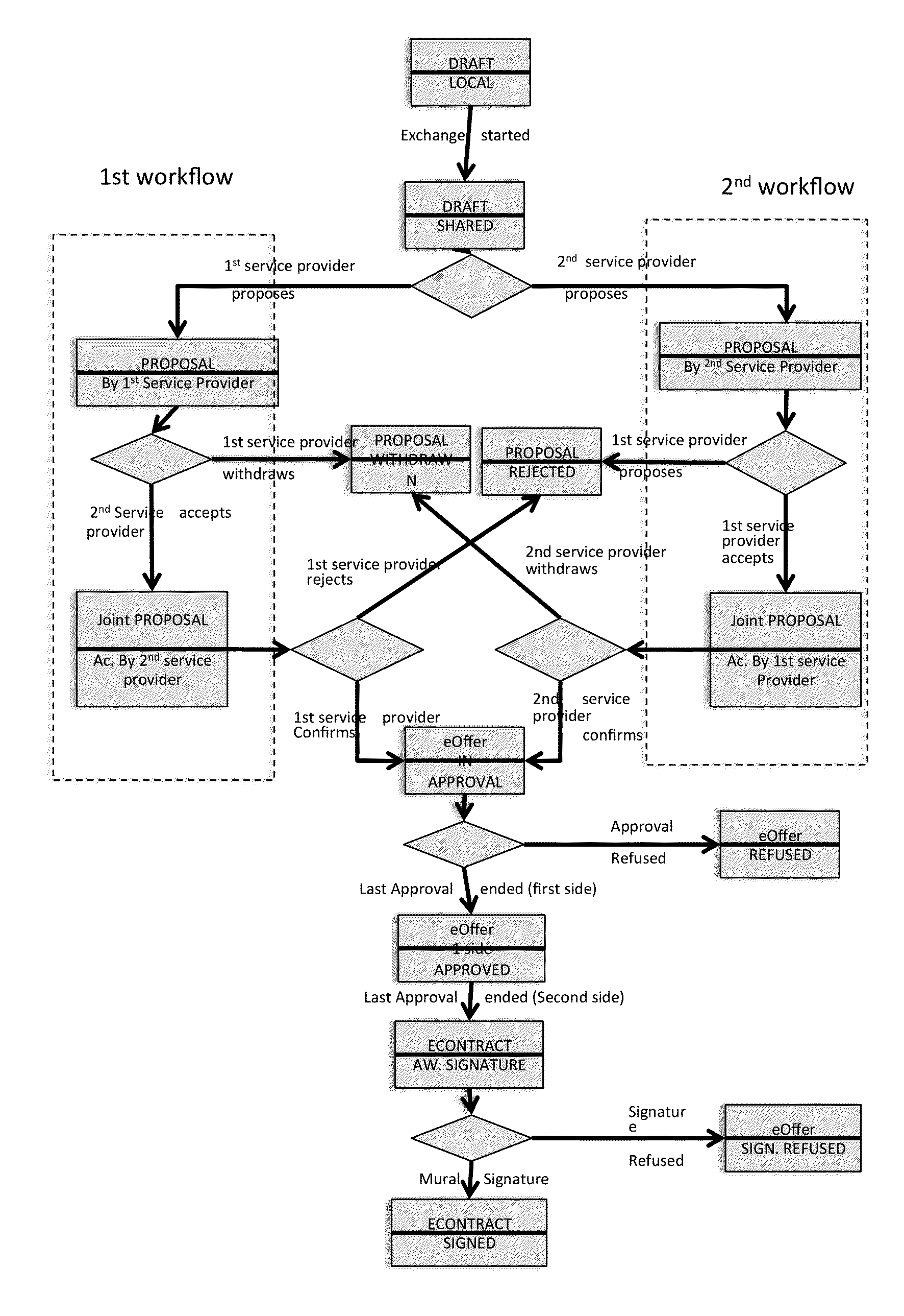 System and method for transporting a document between a first service provider and a second service provider