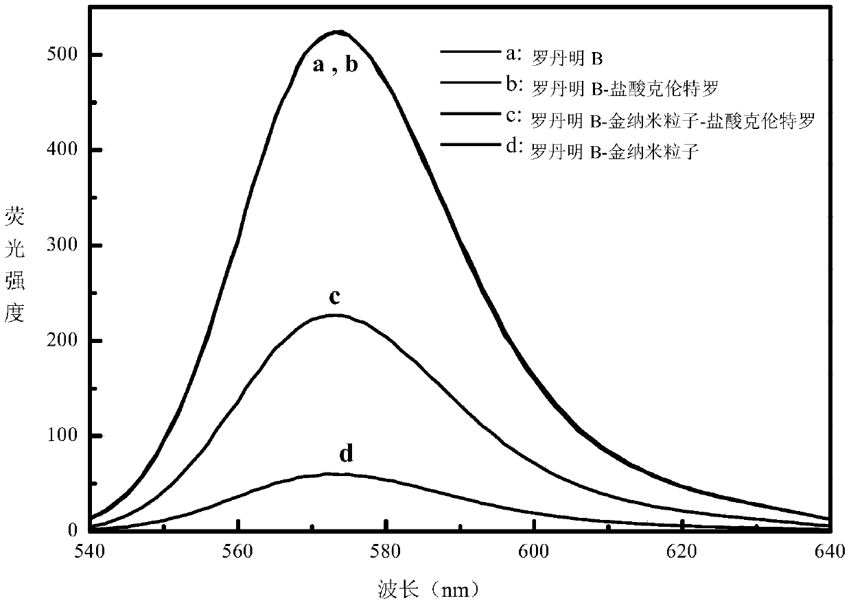 Method for detecting clenbuterol hydrochloride based on fluorescence resonance energy transfer