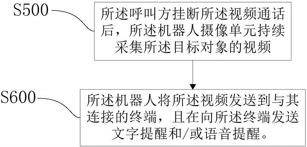 Robot video call control method and device, and terminal