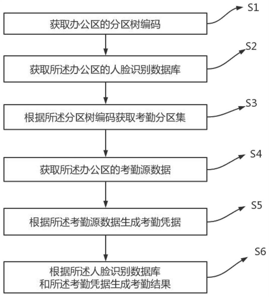 Face recognition non-inductive attendance checking method and device and storage medium