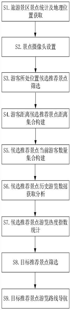 Tourist attraction route intelligent recommendation method based on a mobile internet and big data analysis