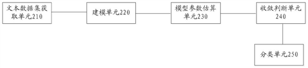 Text data clustering method, device and equipment based on non-parametric vmf mixed model