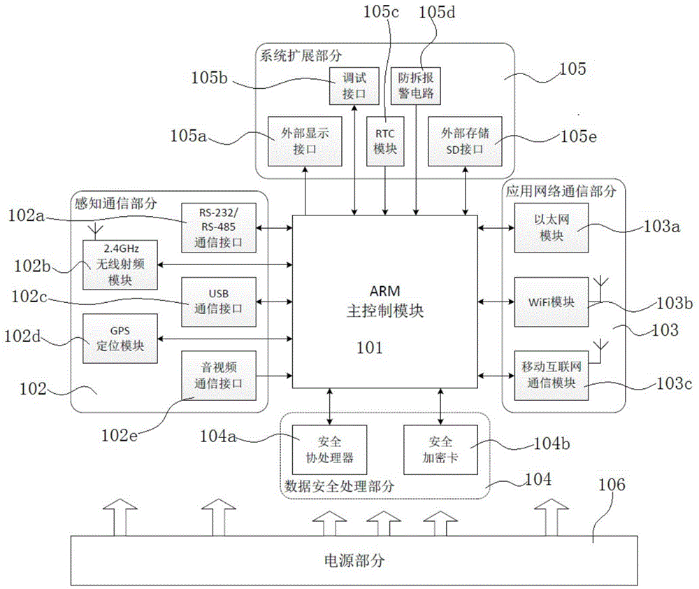 Perception communication interconnecting gateway and method for processing data