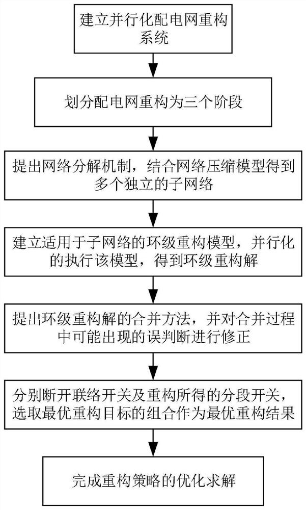 A parallelized power distribution network reconfiguration method and system