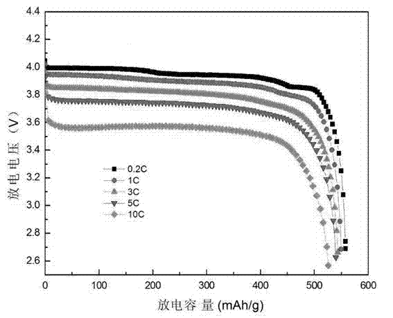 Preparation method of phosphate anode material