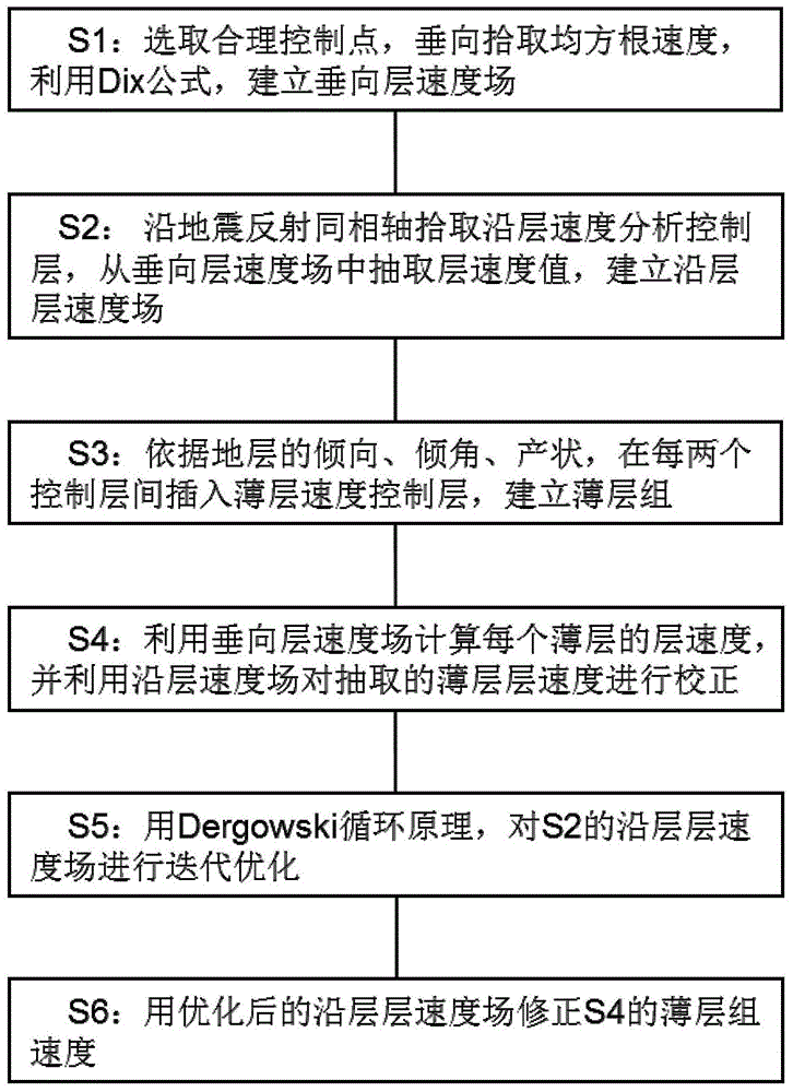 Horizon chromatography inversion earthquake speed modeling method with thin layers used and modeling unit