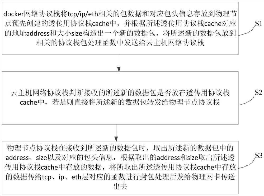 Method and device for realizing docker network penetration through two-layer protocol stack in cloud computing environment