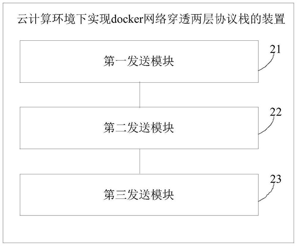 Method and device for realizing docker network penetration through two-layer protocol stack in cloud computing environment