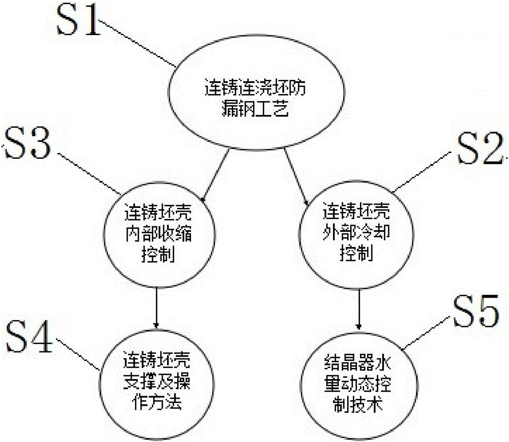 Method and device for preventing steel leakage of continuous casting and continuous pouring blank