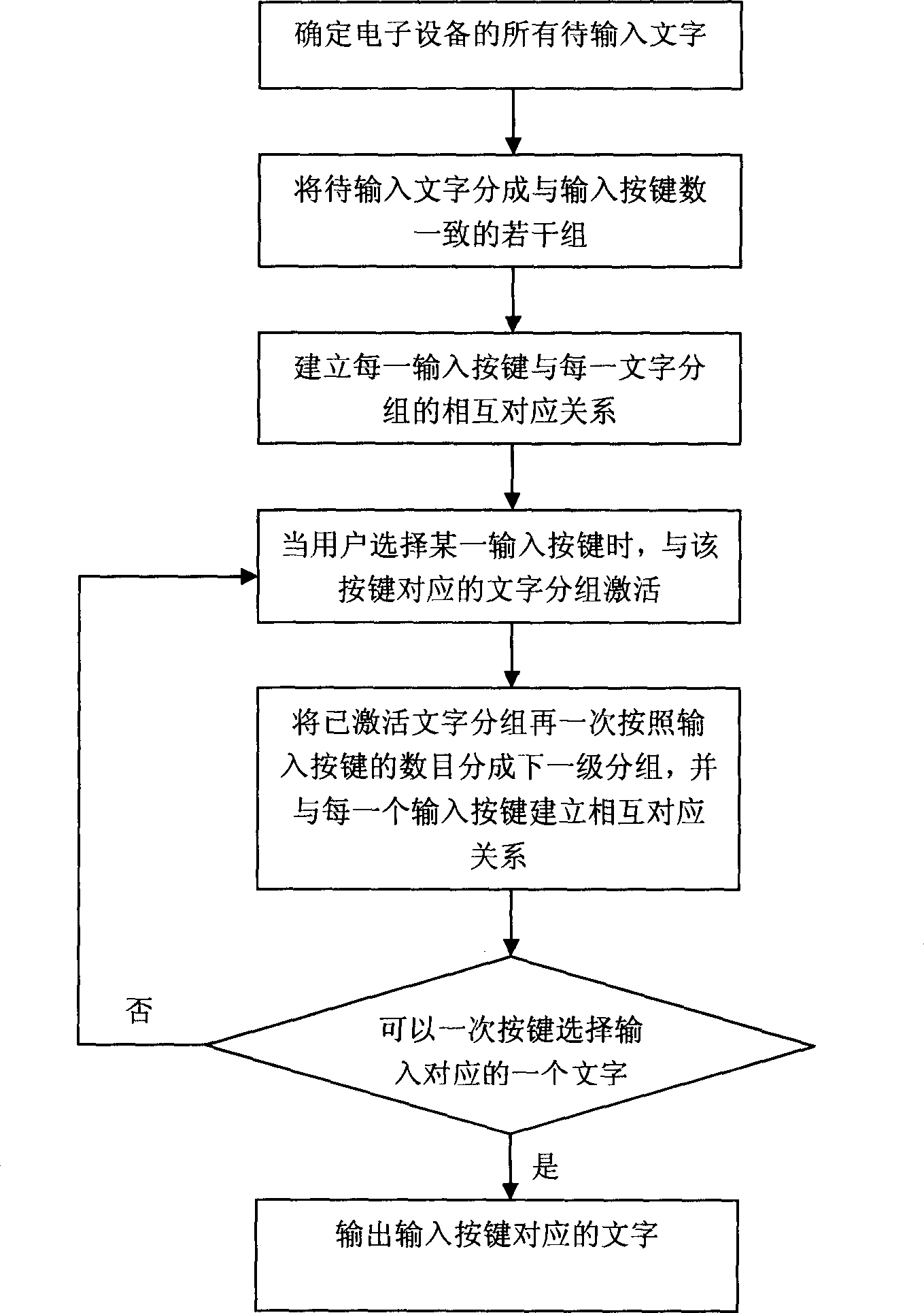 Grading character input method for portable electronic equipment