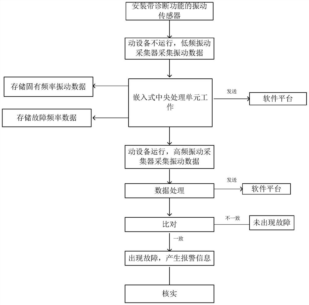 Vibration sensor with diagnostic function and method for detecting vibration of moving equipment