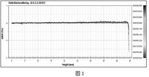 High-voltage and wide-temperature amplitude polymer lithium battery for 3C digital camera and fabrication method of polymer lithium battery