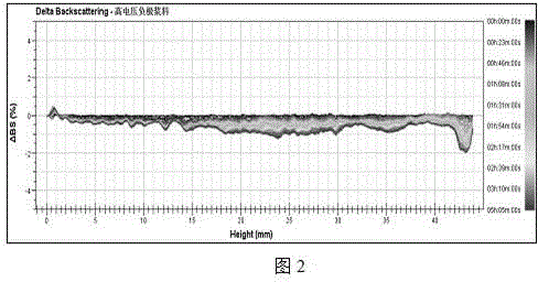 High-voltage and wide-temperature amplitude polymer lithium battery for 3C digital camera and fabrication method of polymer lithium battery