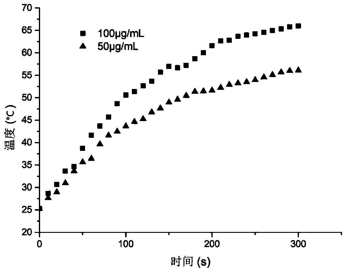 Nuclear magnetic resonance imaging-guided photo-thermal and photodynamic diagnosis and treatment integrated reagent and preparation method thereof