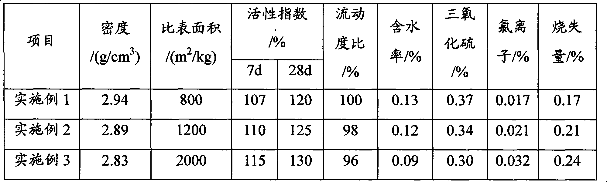 Super-active slag powder and production method thereof