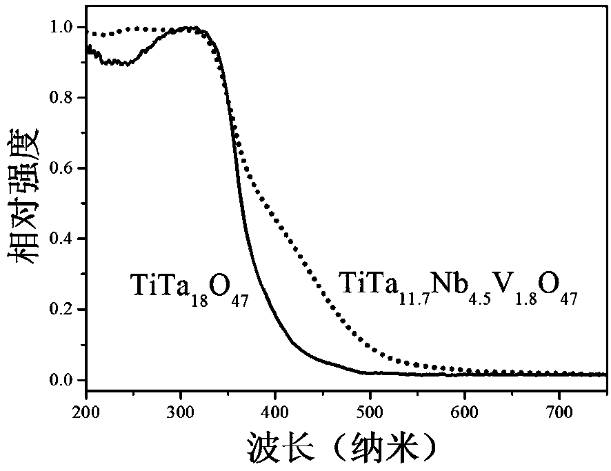 Titanium tantalate-based photocatalyst doped with niobium and vanadium as well as preparation method and application of titanium tantalate-based photocatalyst