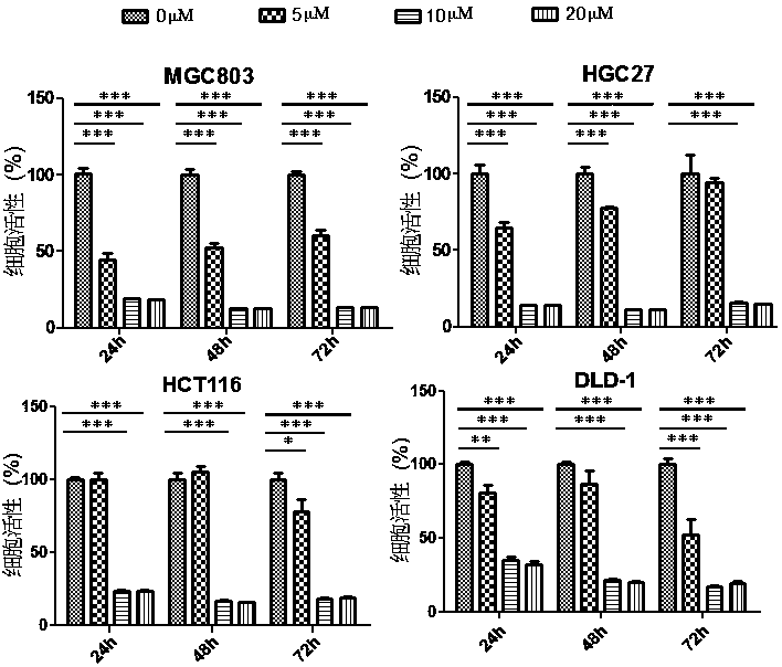 Application of perhexiline in the treatment of gastric cancer and intestinal cancer