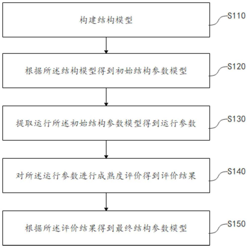 Digital twin model parameter optimization method and device, equipment and storage medium