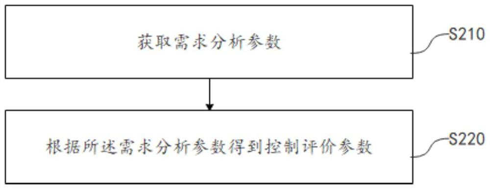 Digital twin model parameter optimization method and device, equipment and storage medium