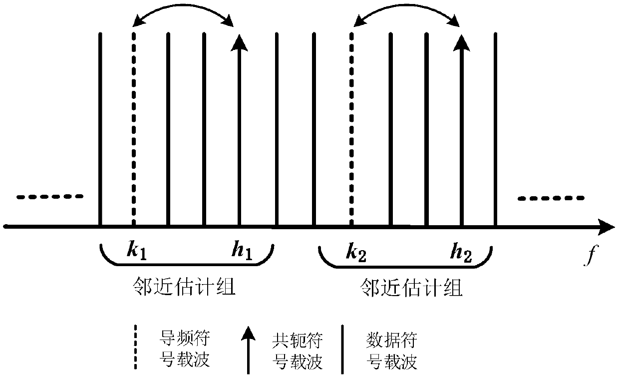 Nonlinear effect suppression method and system for CO-OFDM (Coherent Optical Orthogonal Frequency Division Multiplexing) system