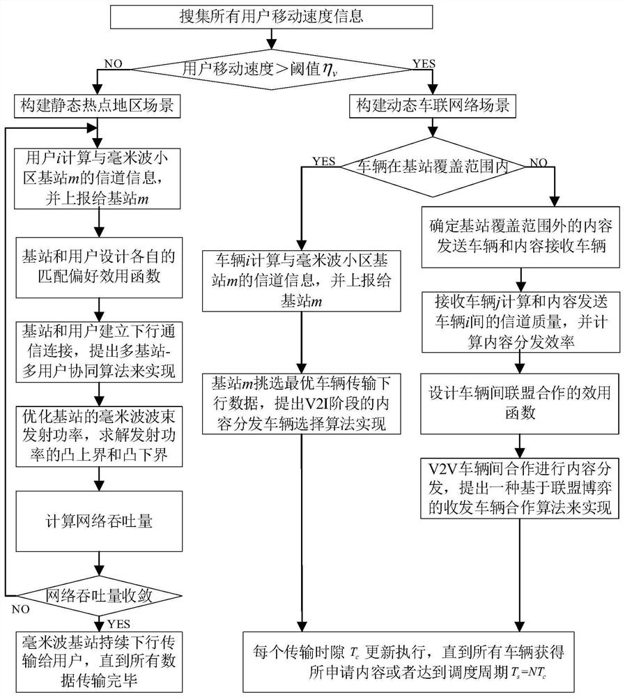 Static and dynamic combined millimeter wave beam resource allocation and optimization method