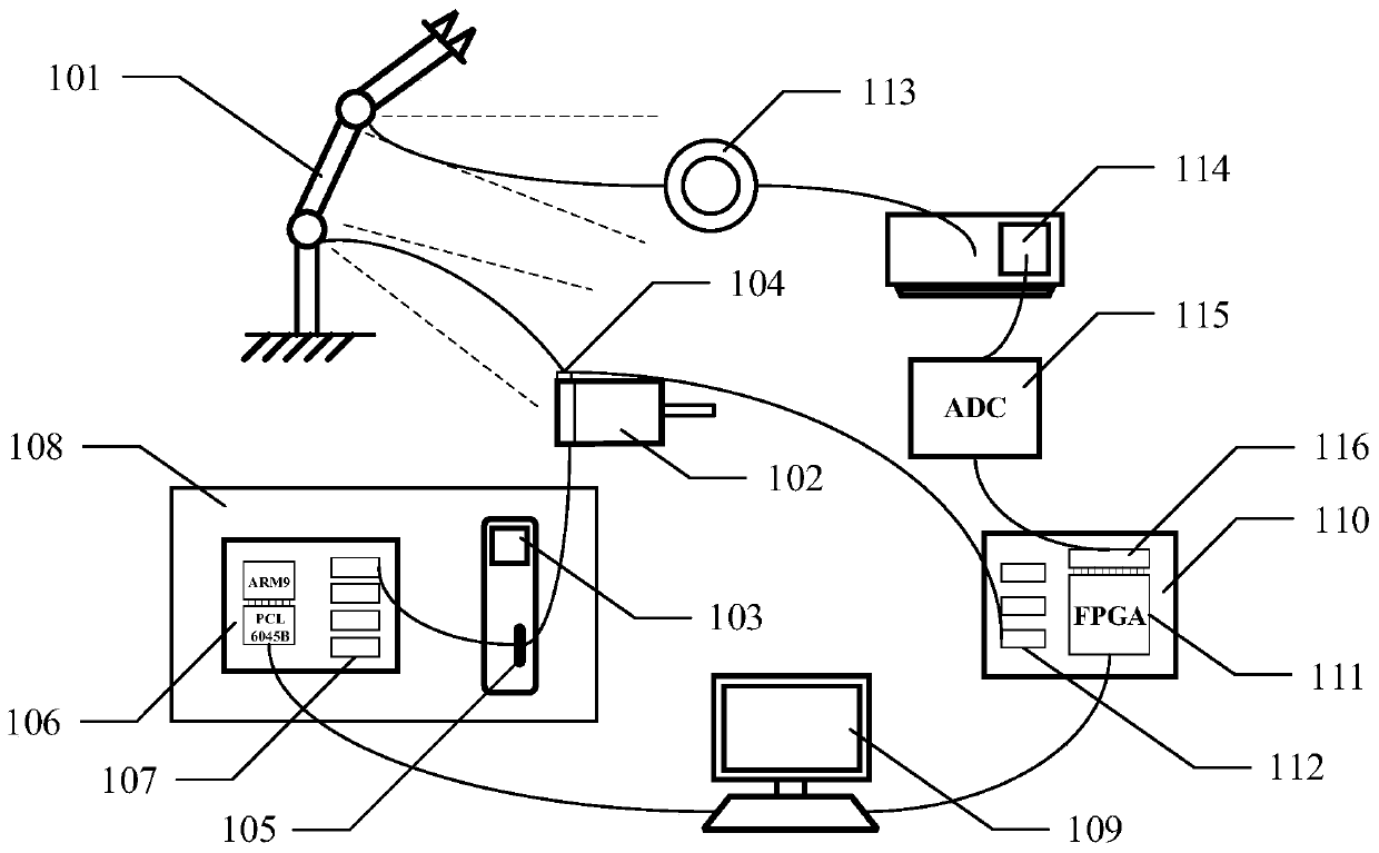 Mechanical arm force feedback control system and method based on embedded type motion controller