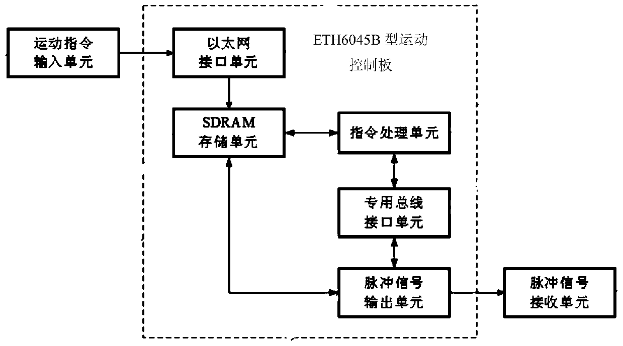 Mechanical arm force feedback control system and method based on embedded type motion controller